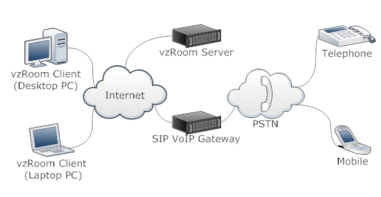VOIP service provider delhi, kolkata - VzRoom server